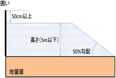 囲いに接して保管する場合 囲いに接して保管する場合