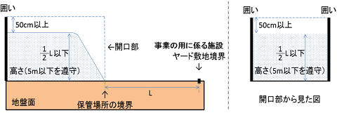 三方を囲いで囲んで保管する場合 三方を囲いで囲んで保管する場合