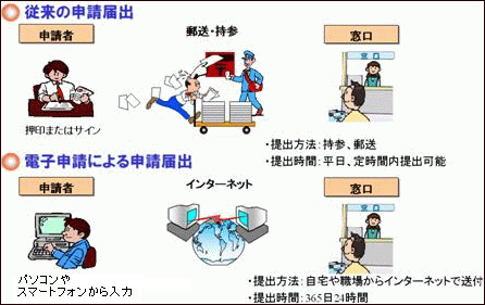 電子申請・届出のイメージ