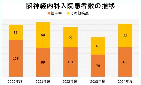 脳神経内科入院患者数