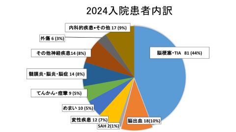 入院患者内訳