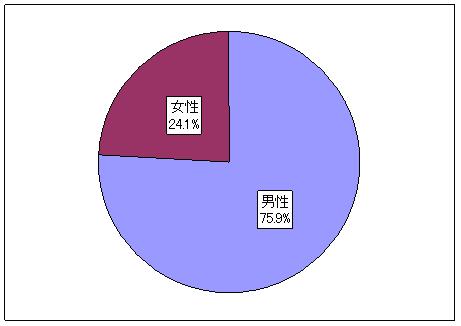 3-3性別