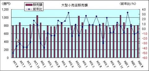 大型小売販売額（H20年5月）