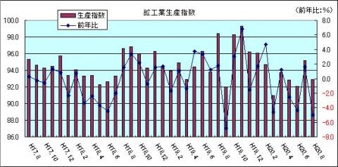 鉱工業生産指数（H20年8月)