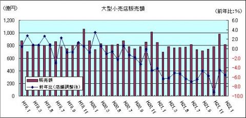 大型小売販売額（H22年1月）
