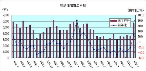 新設住宅着工戸数（H22年1月)