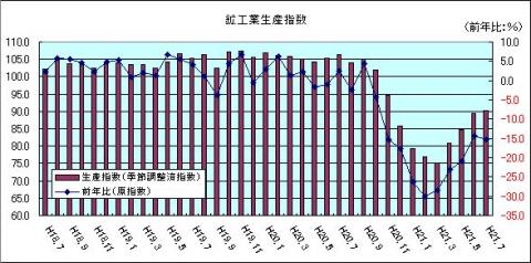 鉱工業生産指数（H21年7月)