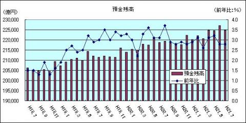 金融情勢（H21年7月)