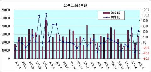 公共工事請負額（H21年6月)