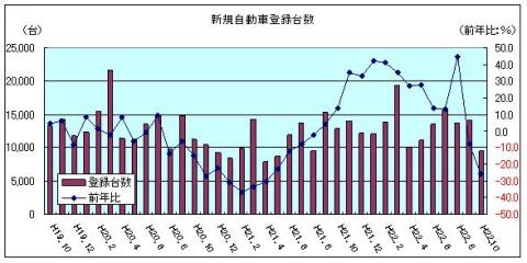 新規自動車登録台数(平成22年10月)