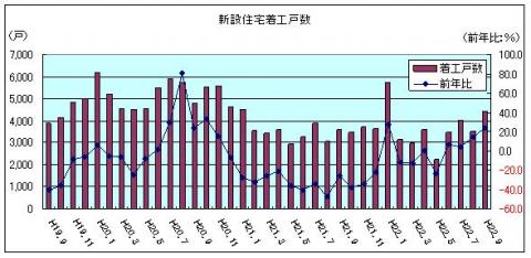 新設住宅着工戸数(平成22年9月)
