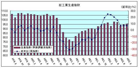 鉱工業生産指数(平成22年8月)