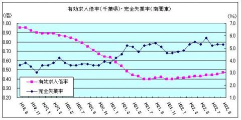 有効求人倍率(平成22年9月)