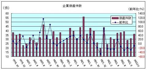 企業倒産件数(平成22年10月)