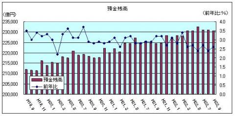 金融情勢(平成22年9月)