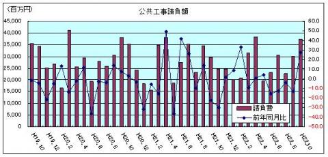 公共工事請負額(平成22年10月)