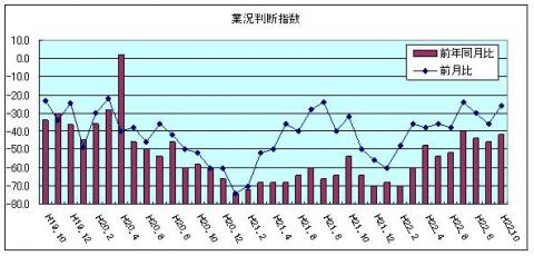 業況判断指数(平成22年10月)
