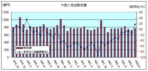 大型小売店販売額(平成22年10月)