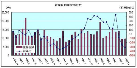 新規自動車登録台数(平成22年11月)