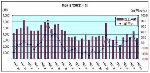 新設住宅着工戸数(平成22年10月)