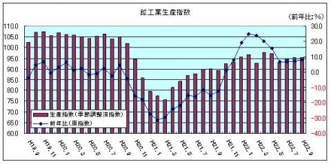 鉱工業生産指数(平成12年9月)