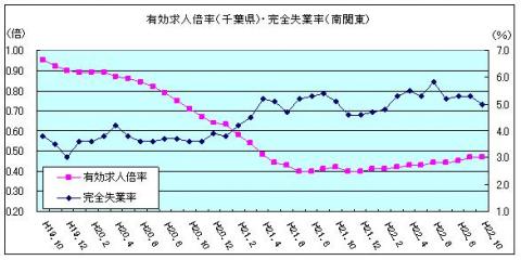 有効求人倍率(平成22年10月)