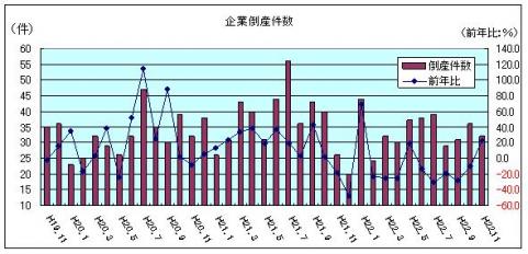企業倒産件数(平成22年11月)