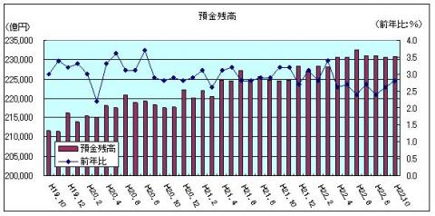 金融情勢(平成22年10月)