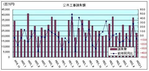 公共工事請負額(平成22年10月)