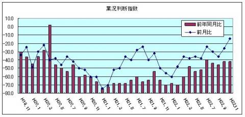 県内中小企業の業況判断指数(平成22年10月)