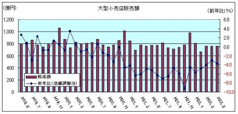 大型小売販売額(H22年5月)
