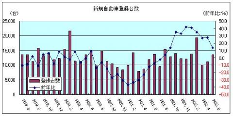 新規自動車登録台数(H22年6月)