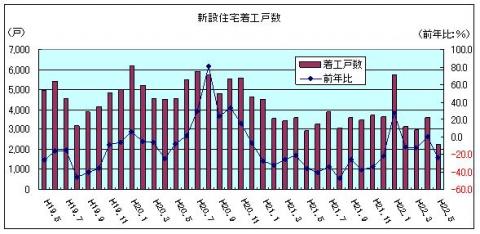 新設住宅着工戸数(H22年5月)
