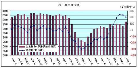 鉱工業生産指数(H22年4月)