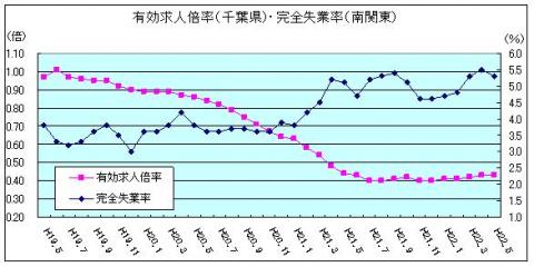 有効求人倍率(H22年5月)