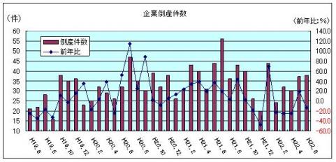 企業倒産件数(H22年6月)