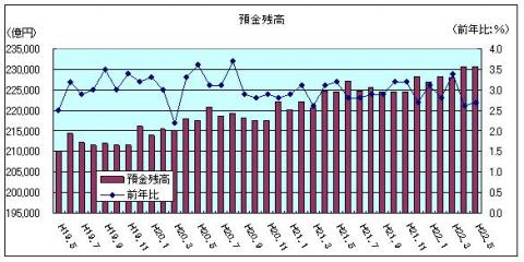 金融情勢(H22年5月)
