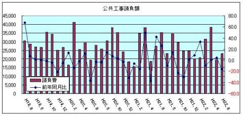 公共工事請負額(H22年6月)