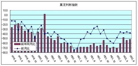 県内中小企業の業況判断指数(H22年6月)