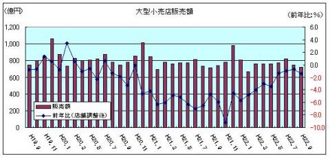 大型小売店販売額(平成22年9月)