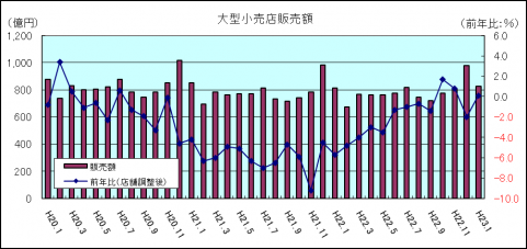 大型小売店販売額(平成23年1月)