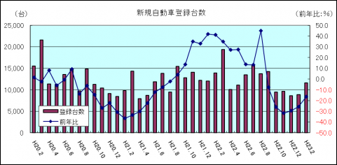 新規自動車登録台数(平成23年2月)