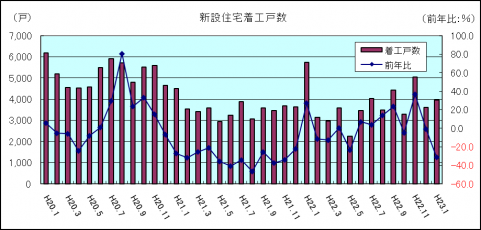新設住宅着工戸数(平成23年1月)