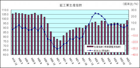 鉱工業生産指数(平成22年12月)