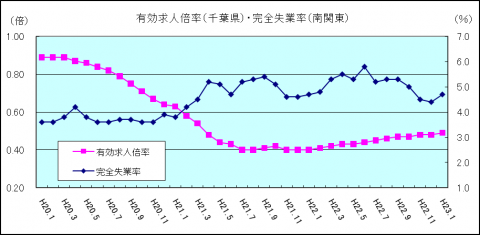 有効求人倍率(平成23年1月)