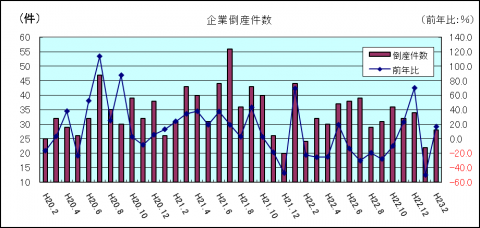 企業倒産件数(平成23年2月)