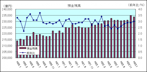 金融情勢(平成23年1月)
