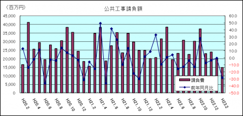 公共工事請負額(平成23年2月)