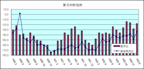 業況判断指数(平成23年2月)