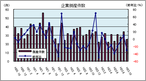 企業倒産件数(平成23年10月)